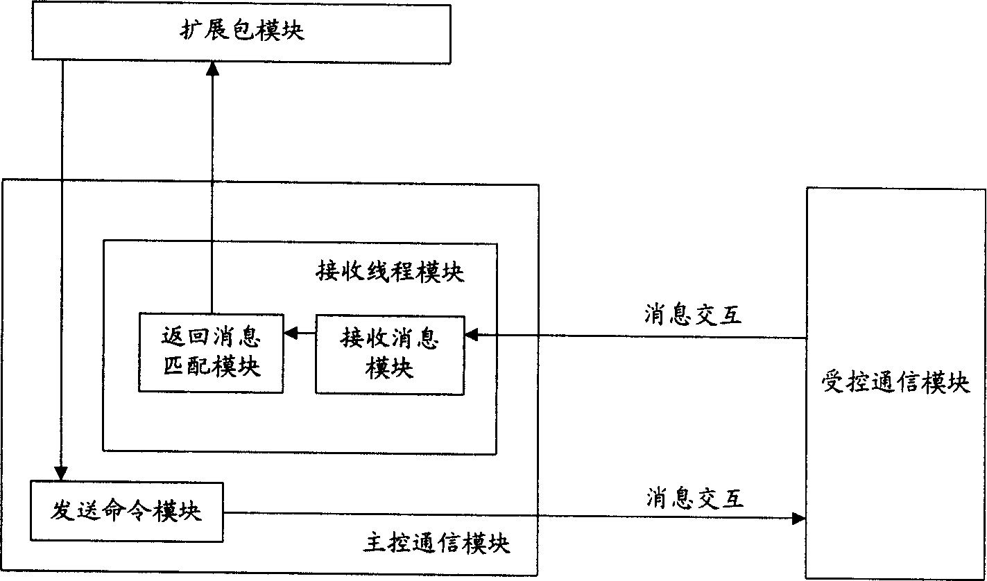 Method for realizing automatic test and its system