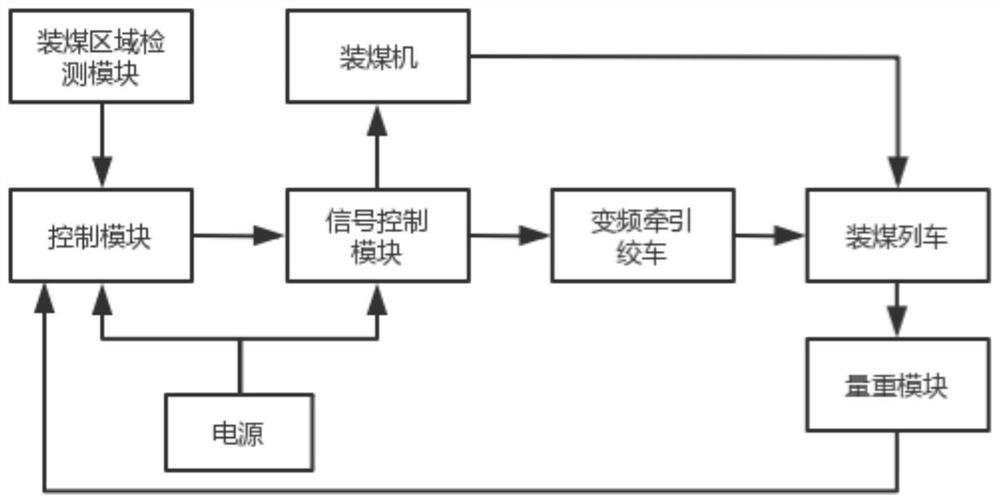 Automatic traction device of coal charging train