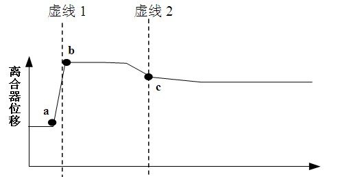 Control method of automobile starting for manual transmission