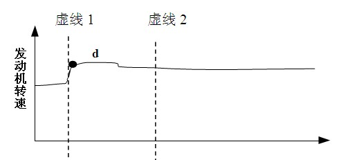 Control method of automobile starting for manual transmission