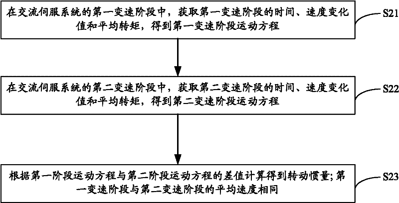 Method and system for identifying rotational inertia of alternating current servo system