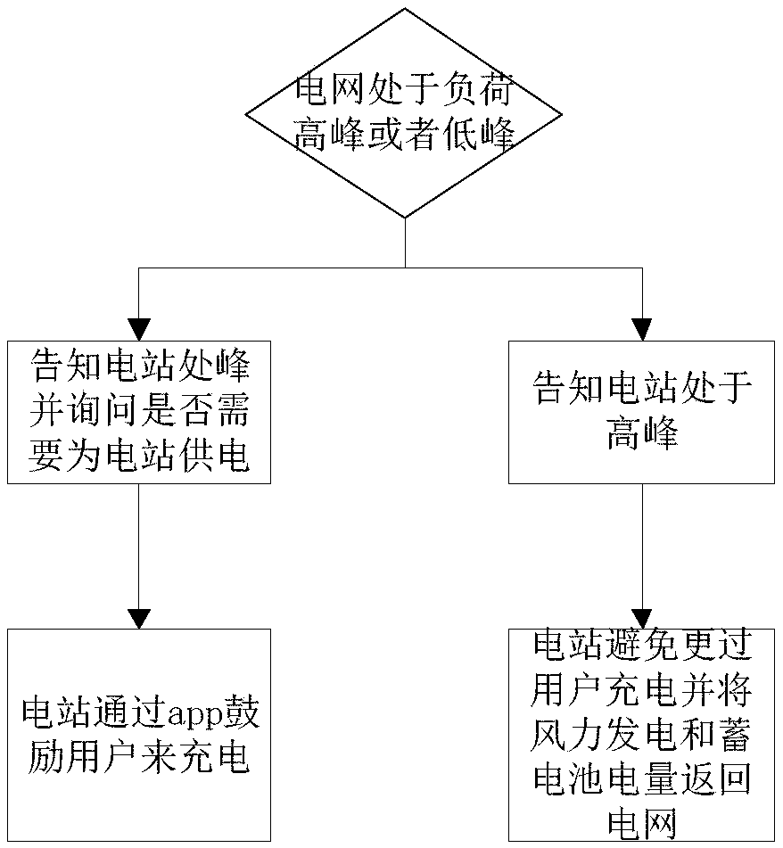 Intelligent electric automobile charging and discharging system based on distributed energy application and operation control method thereof