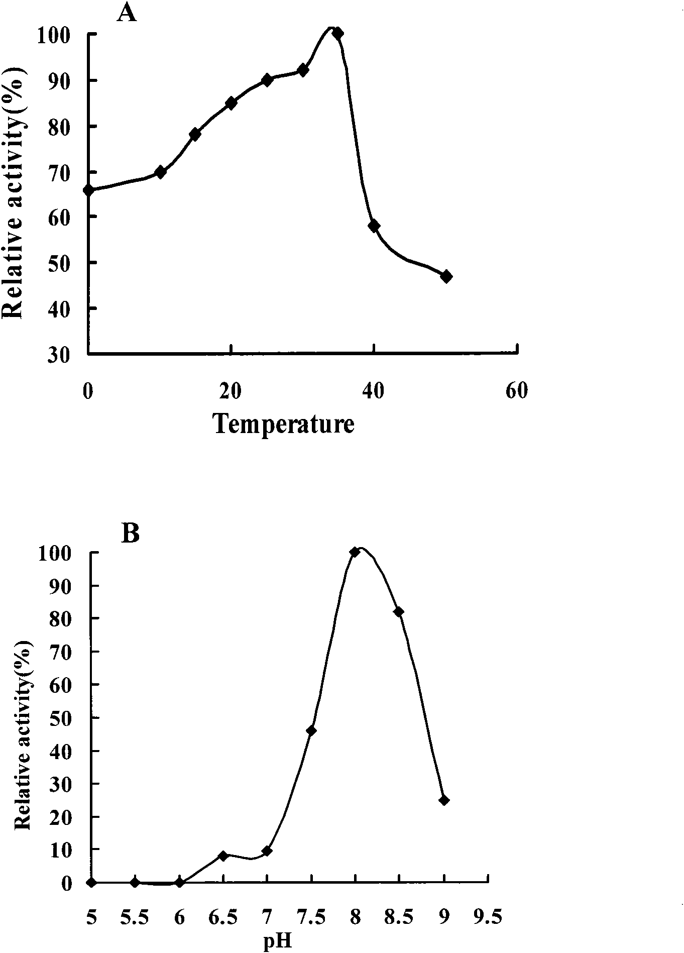 Method for preparing low-temperature neutral lipase by using Geotrichum candidum