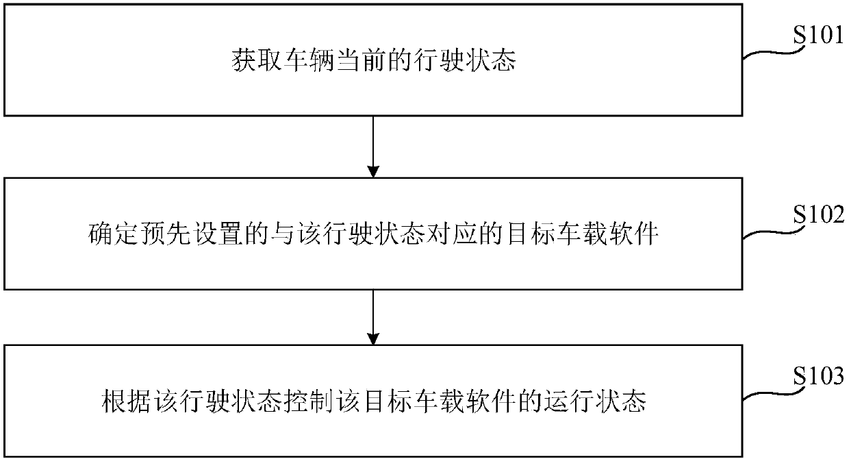 Vehicle software control method and device as well as vehicle