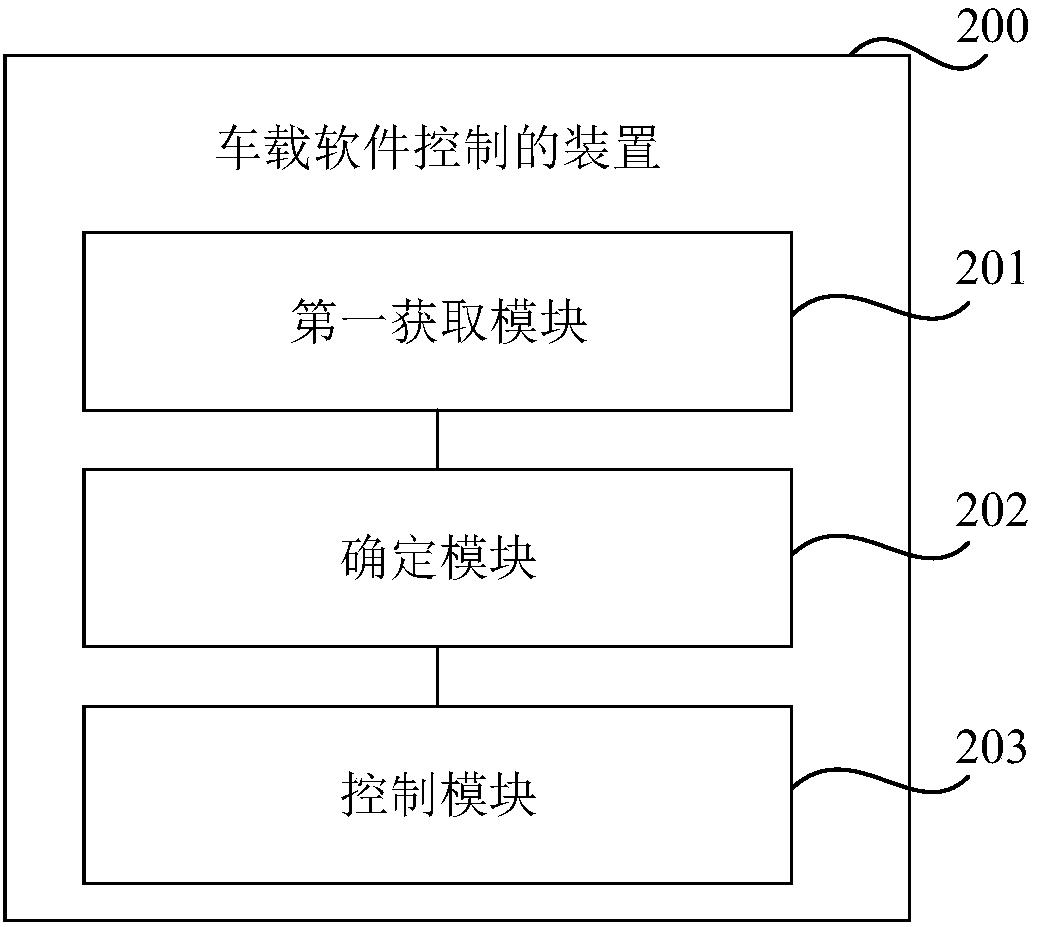 Vehicle software control method and device as well as vehicle