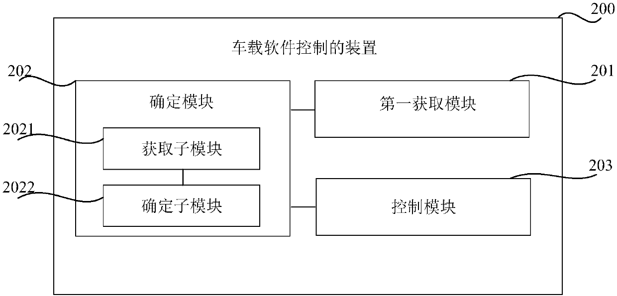 Vehicle software control method and device as well as vehicle