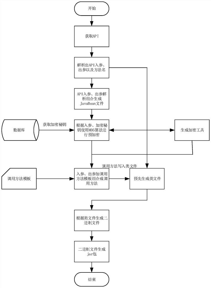 Interface calling method and device, electronic equipment and storage medium