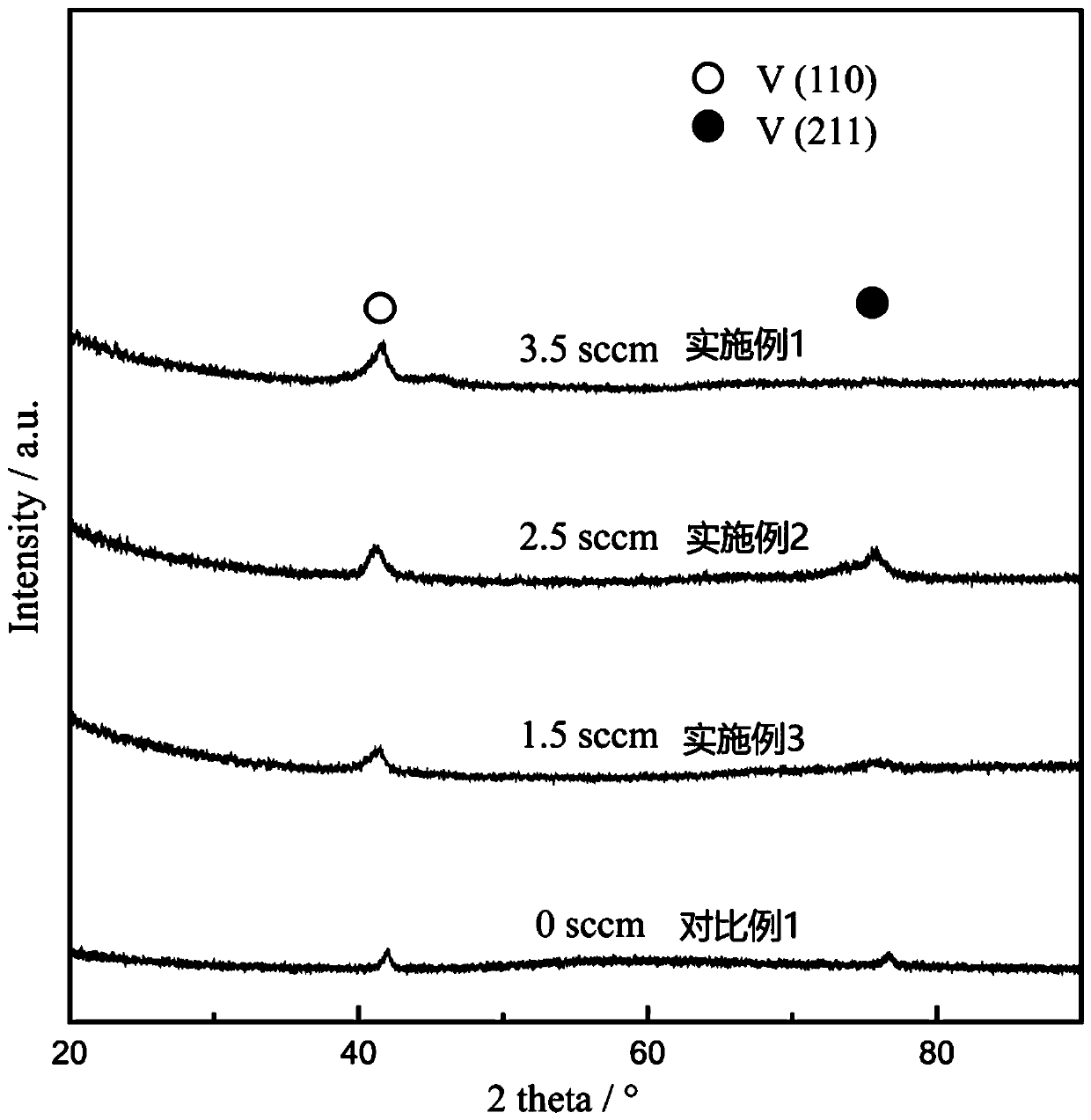 Preparation method of high-crystallinity vanadium film