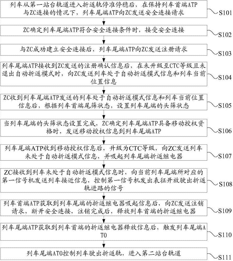 Automatic train turn-back control method and system