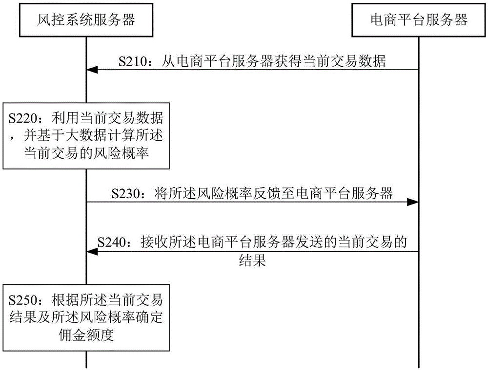 Charging method of risk control system and risk control system server