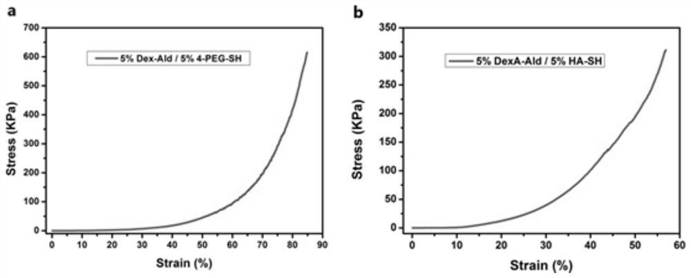 Mercapto-aldehyde group cross-linked hydrogel material and its preparation method and application