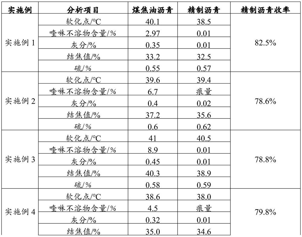 Pretreatment process of raw materials for preparing coal-based needle coke