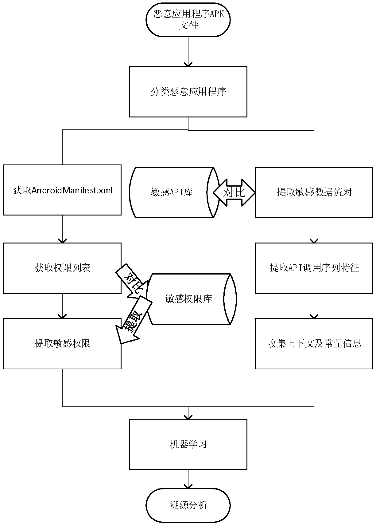 Android mobile attack traceability method