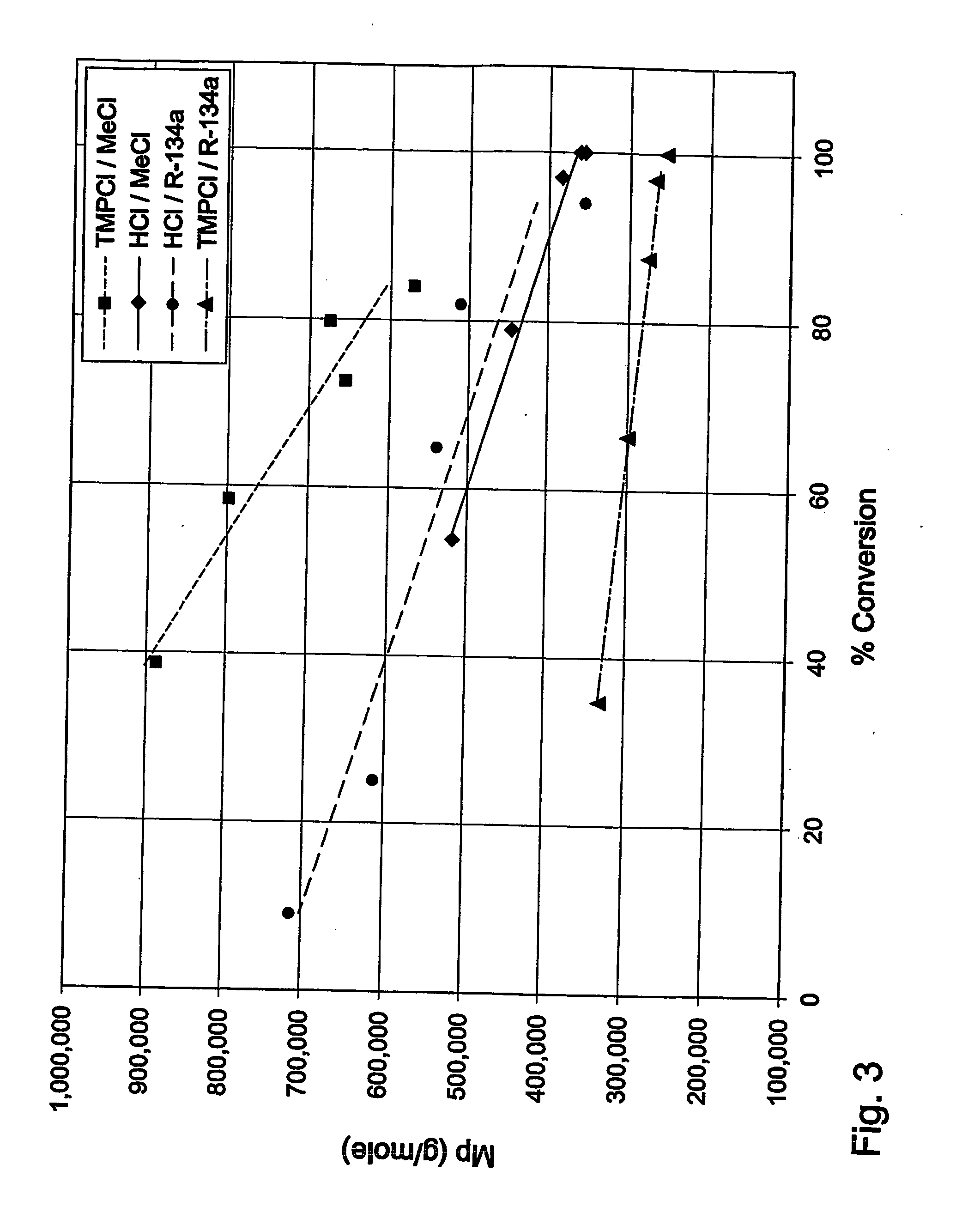 Polymerization processes