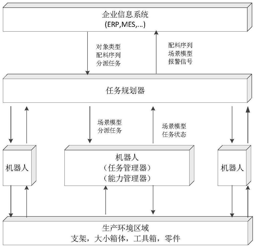 A Control System Based on Robot Capability Model