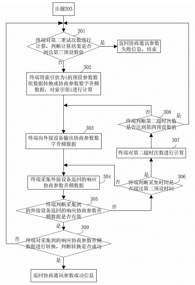 A communication method and device between a terminal and an external device