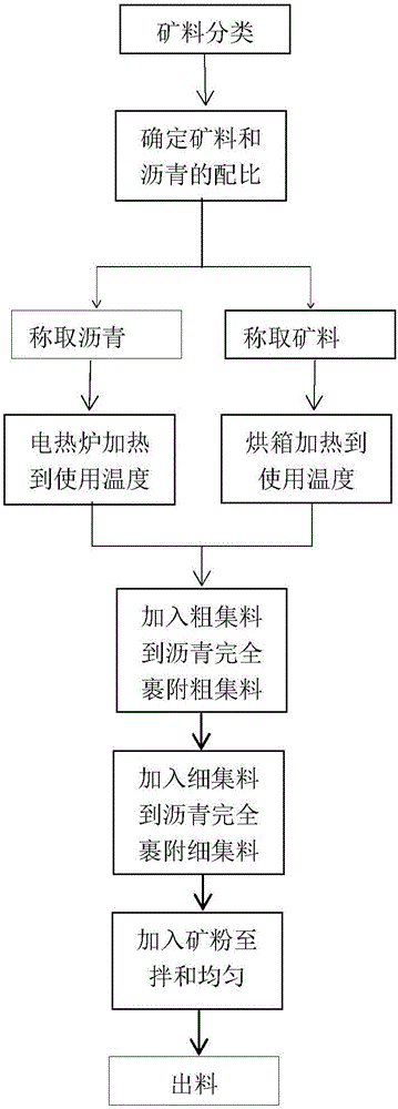 Asphalt mixture blending method