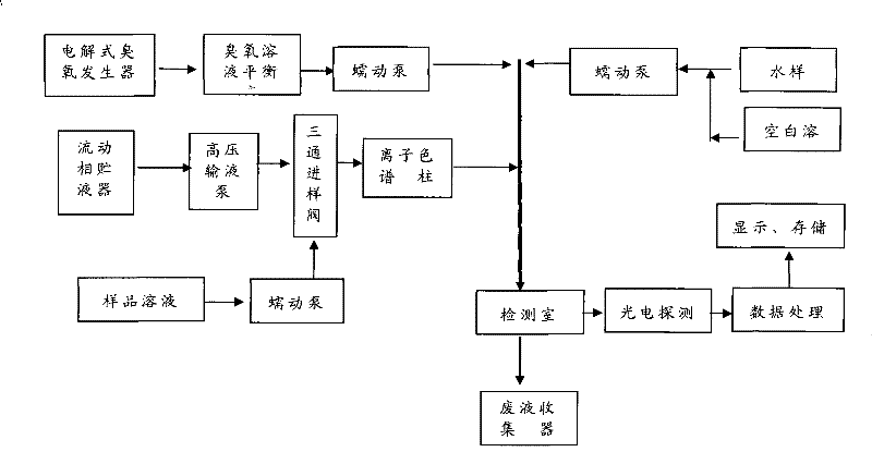 Method for measuring heavy metal in sea water by ion color spectrum flow injection chemiluminescence restraint method