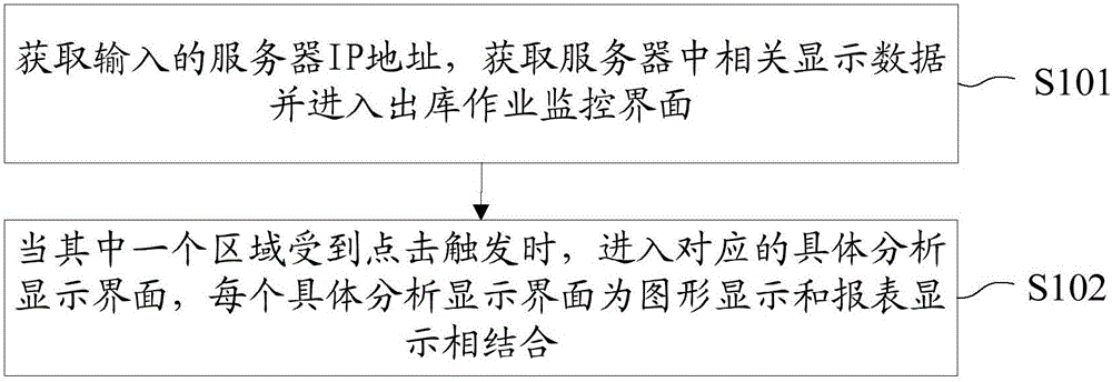 Warehouse-out operation monitor method and system