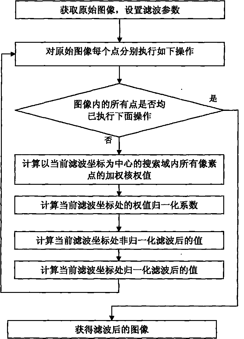 Non-local mean space domain time varying image filtering method