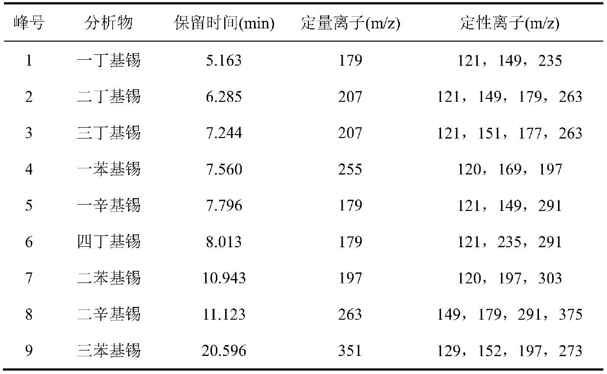 Dispersive solid-phase extraction and gas chromatography-mass spectrometry detection method of organic tin environmental hormones in marine products