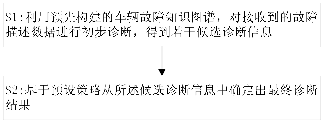 Vehicle fault automatic diagnosis method, device and apparatus