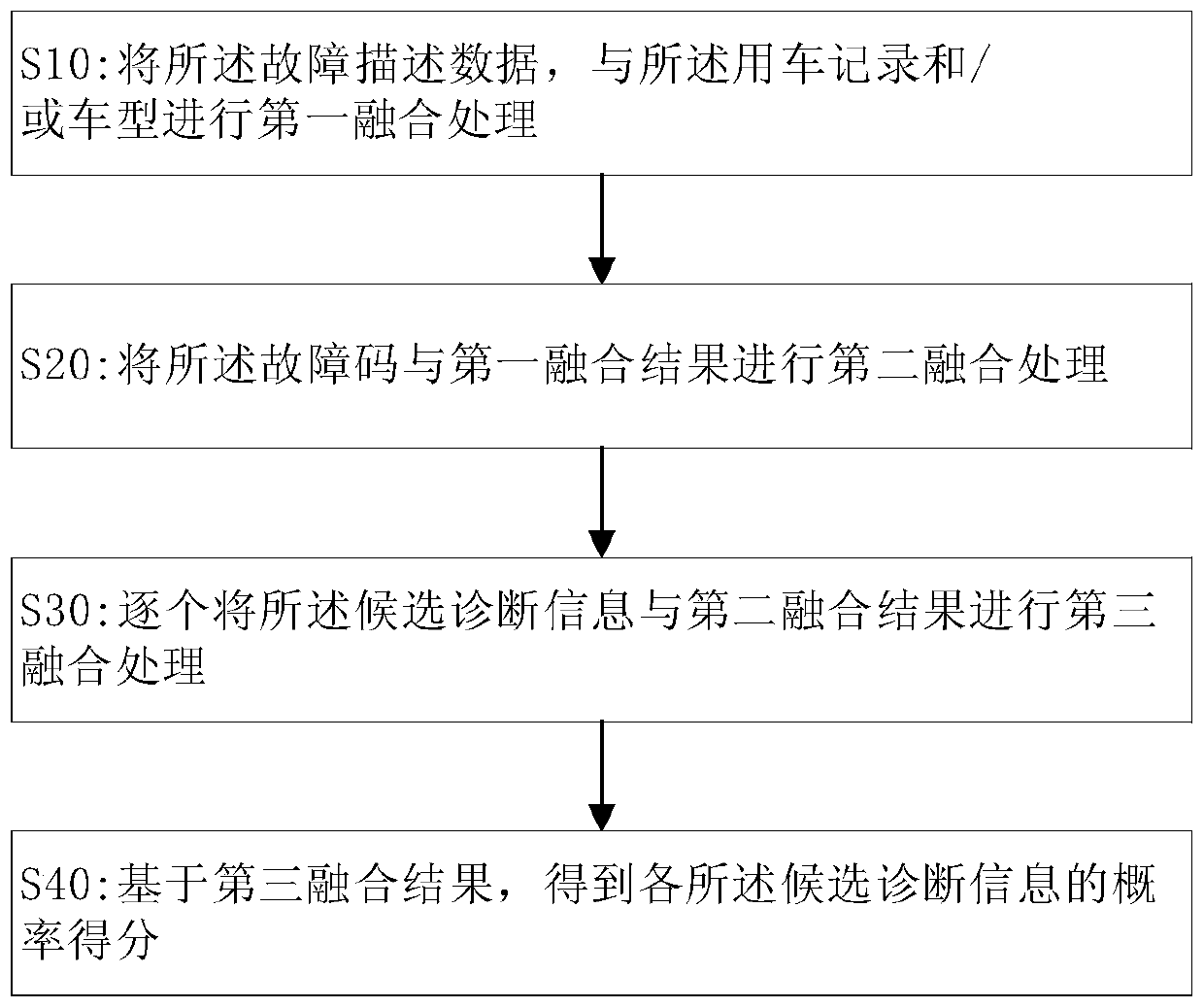 Vehicle fault automatic diagnosis method, device and apparatus