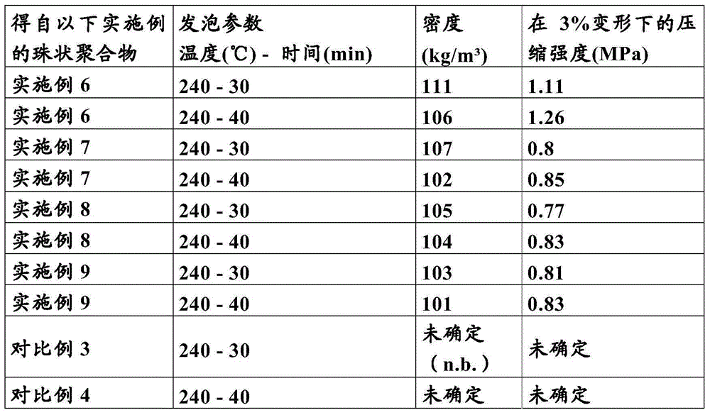 Bead polymer for producing PMI foams