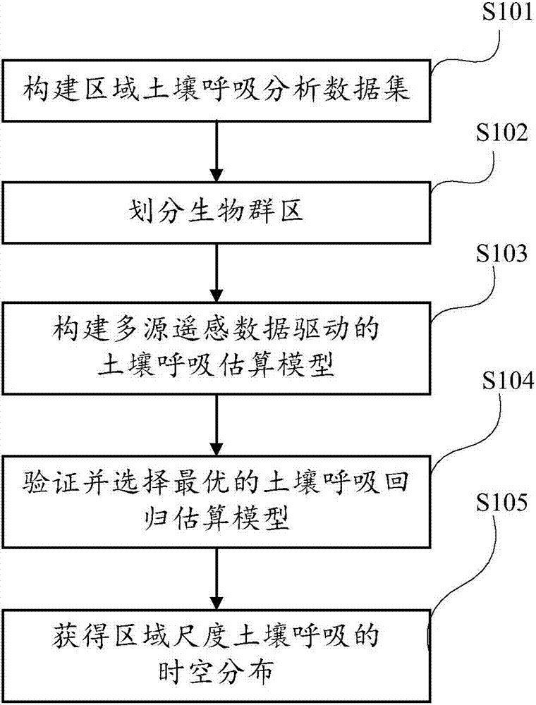 Estimation method for soil respiration on basis of remote sensing data