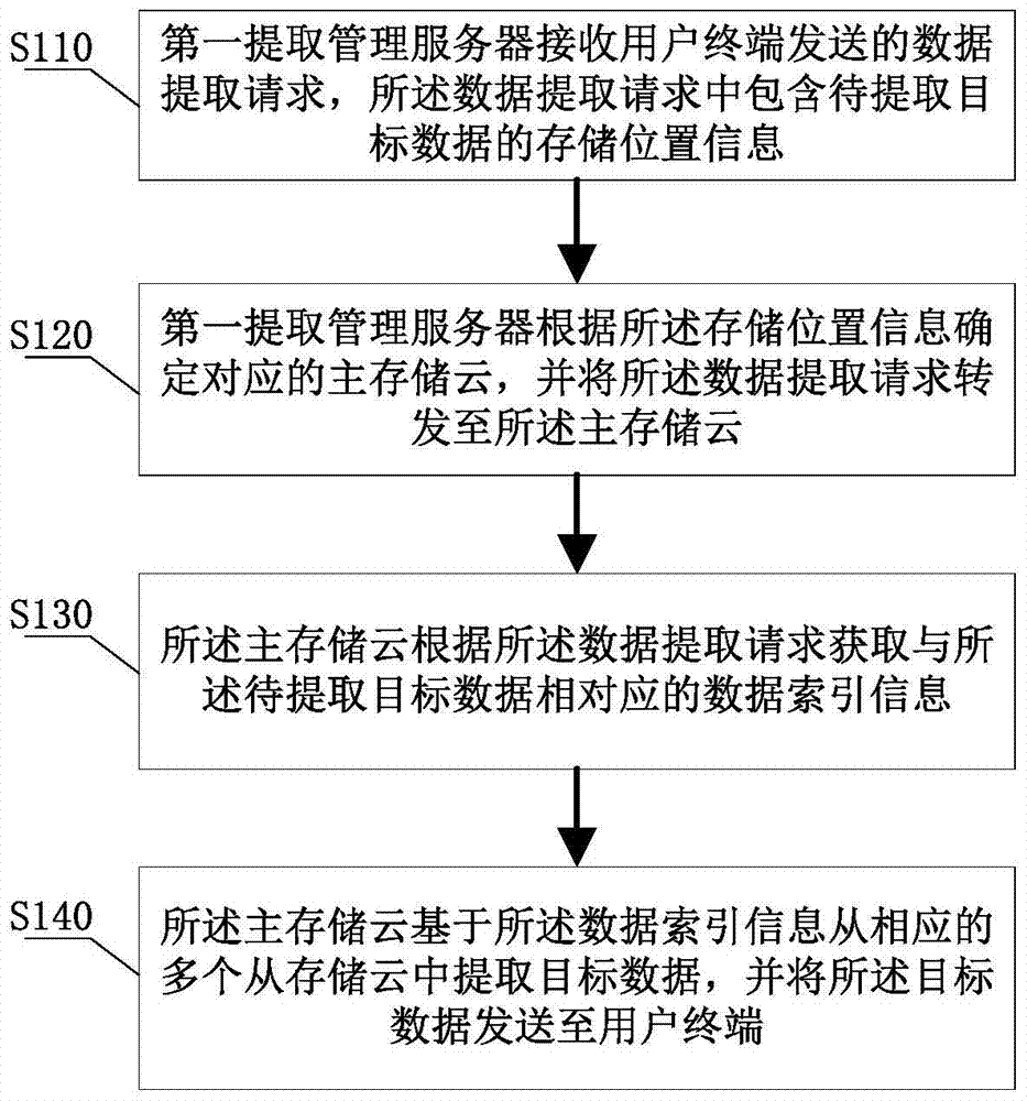 Data extraction method and system