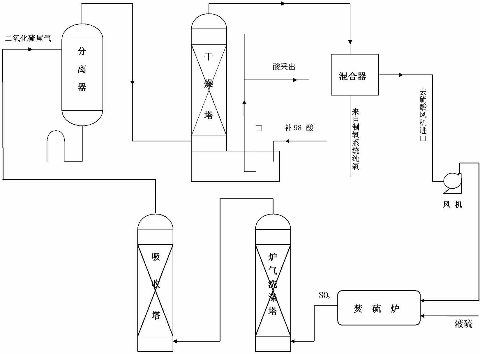 Method for treating tail gas generated by sulfur dioxide production