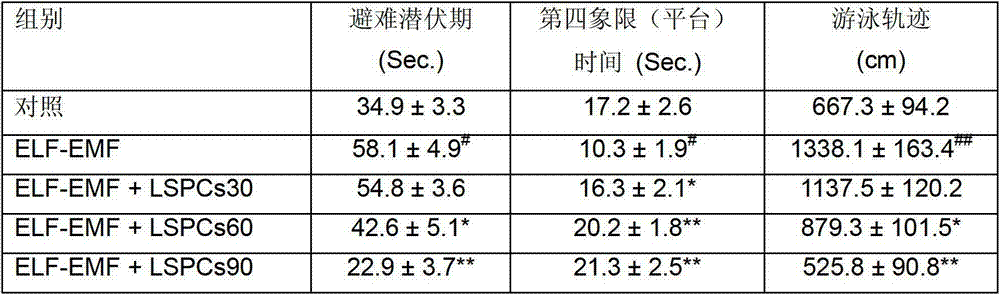 Method of applying procyanidins from lotus seed pots to prevent brain oxidative stress injury caused by extremely low-frequency electromagnetic fields (ELF-EMF)