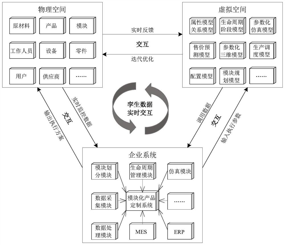 Modular product customization method based on digital twinning