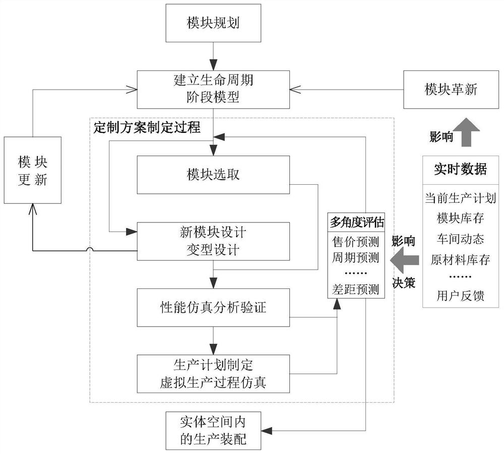 Modular product customization method based on digital twinning