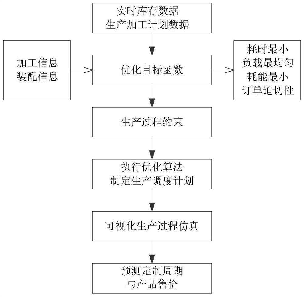 Modular product customization method based on digital twinning