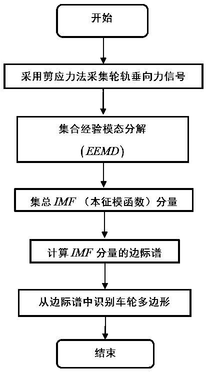 Wheel polygon identification method based on wheel-rail vertical force and device thereof