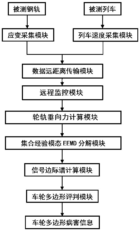 Wheel polygon identification method based on wheel-rail vertical force and device thereof