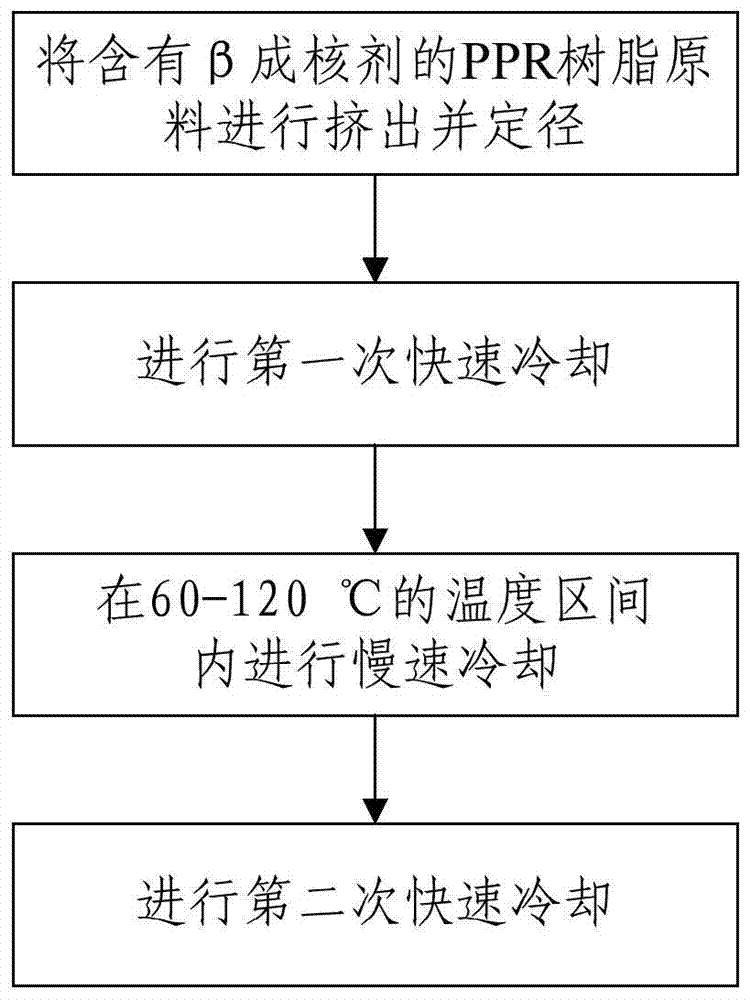 A kind of fractional crystallization method for extruding β crystal ppr pipe