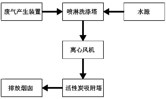 Waste gas treating system