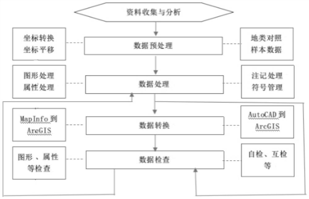 Fusion method based on multi-source heterogeneous space planning data