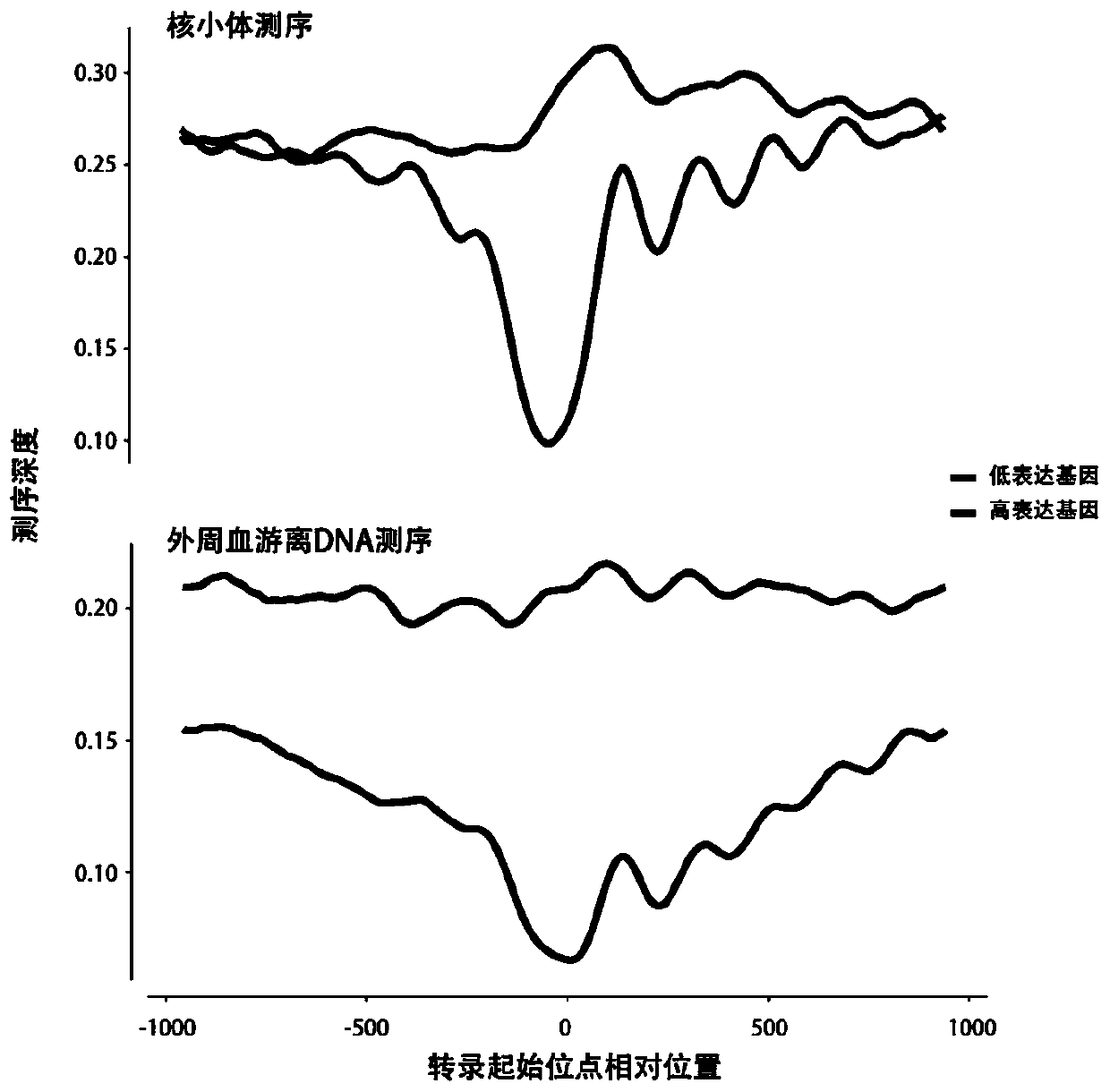 Method of predicting gestational related diseases based on peripheral blood free DNA high-throughput sequencing