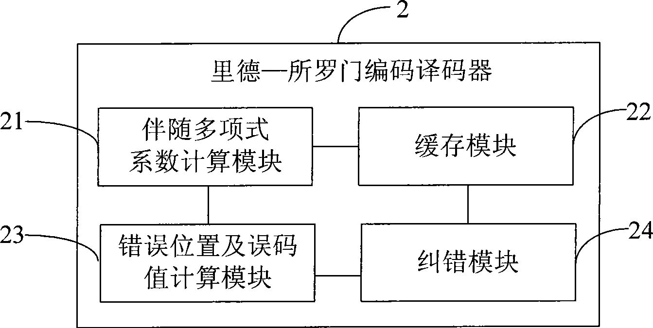 Reed-solomon coder-decoder and decoding method thereof