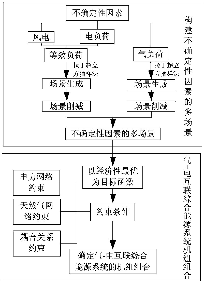 Gas-electrically interconnect integrated energy system unit combination method