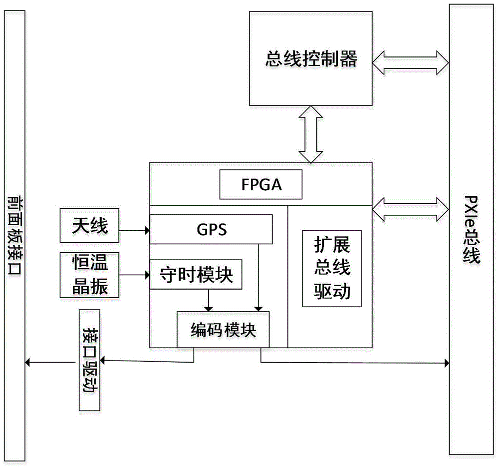 PXI bus-based portable intelligent simulation unit