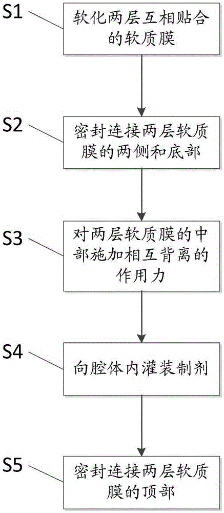 Preparation packaging method