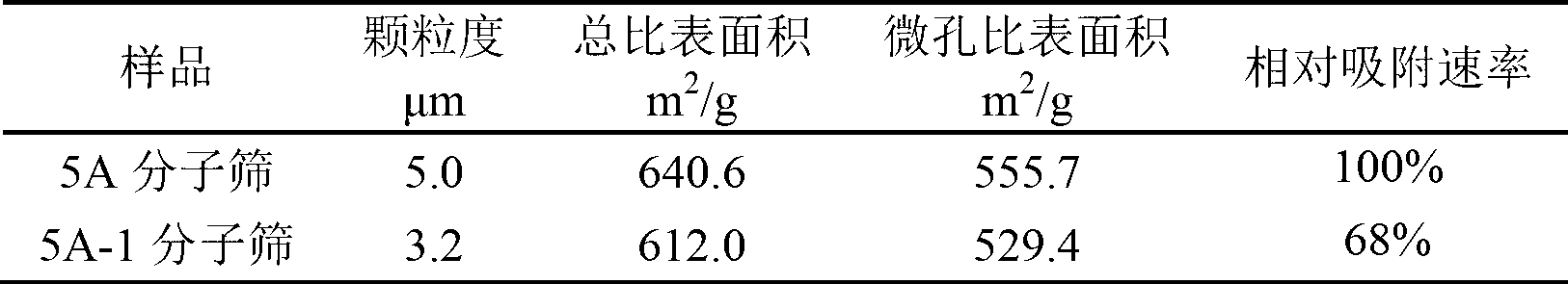 Method for reducing granularity of 5A molecular sieve (MS)