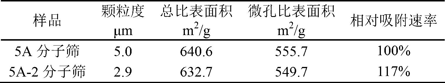 Method for reducing granularity of 5A molecular sieve (MS)