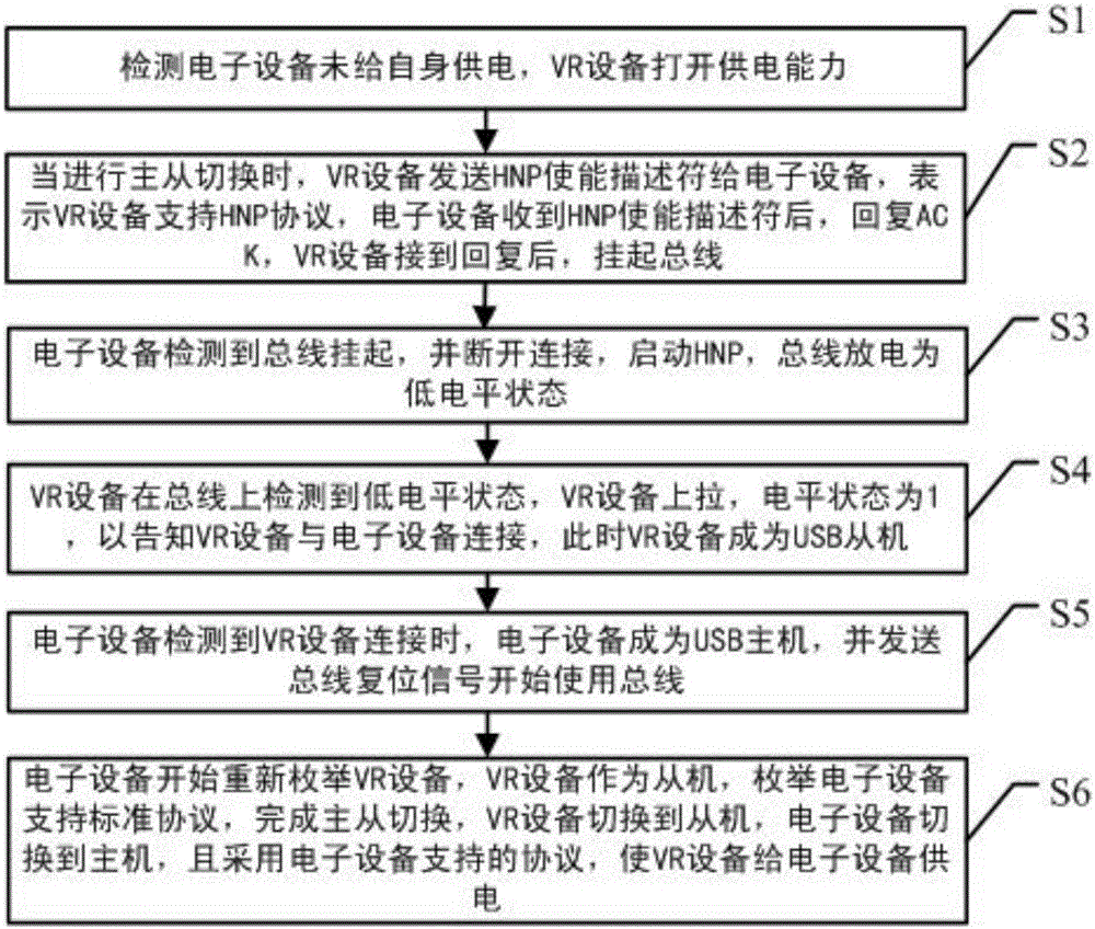 USB master and slave switching method and system for VR device