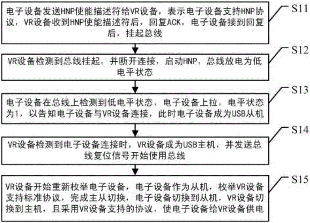 USB master and slave switching method and system for VR device