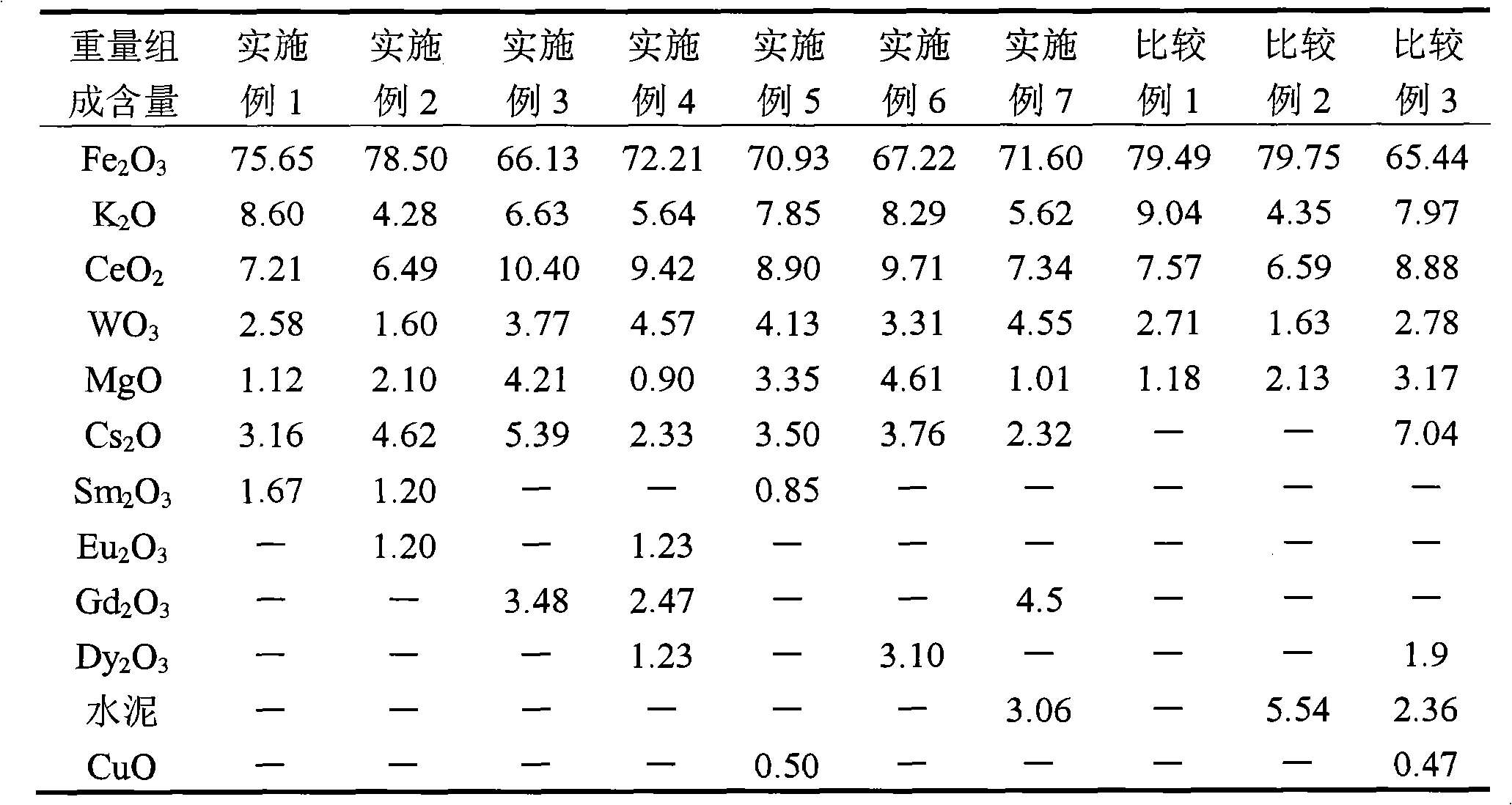 Ethylbenzene dehydrogenation catalyst with low steam-to-oil ratio and preparation method thereof